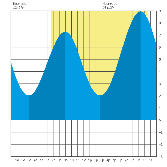 Sutwik Island tide chart for Thursday, August 4, 2022