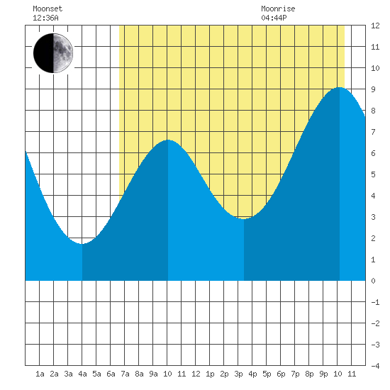 Sutwik Island tide chart for Friday, August 5, 2022