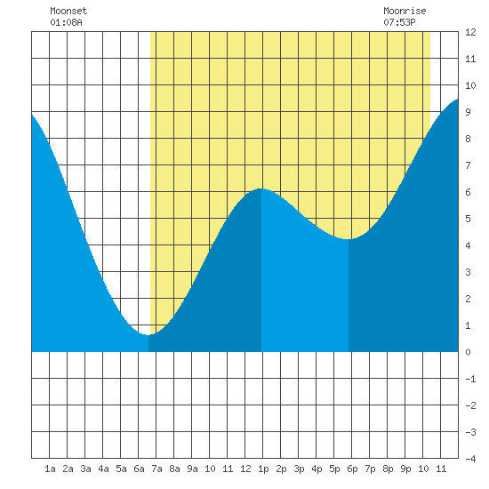 Sutwik Island tide chart for Sunday, August 7, 2022