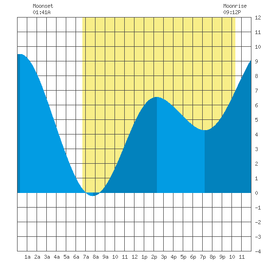 Sutwik Island tide chart for Monday, August 8, 2022