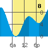 Sutwik Island tide chart for Monday, August 8, 2022