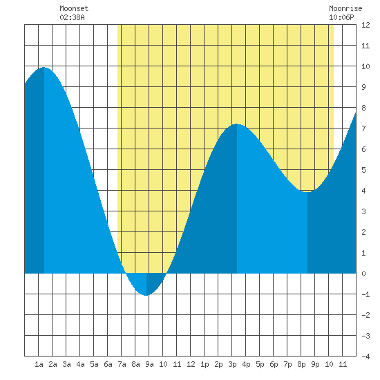 Sutwik Island tide chart for Tuesday, August 9, 2022