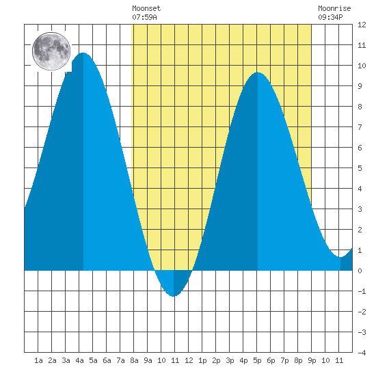 Sutwik Island tide chart for Saturday, September 10, 2022
