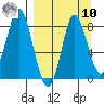 Sutwik Island tide chart for Saturday, September 10, 2022