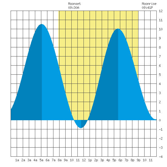 Sutwik Island tide chart for Sunday, September 11, 2022