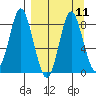 Sutwik Island tide chart for Sunday, September 11, 2022