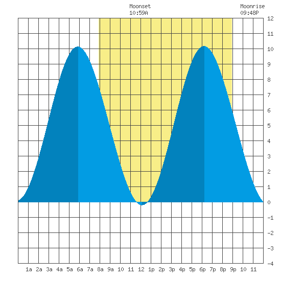 Sutwik Island tide chart for Monday, September 12, 2022