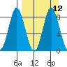 Sutwik Island tide chart for Monday, September 12, 2022