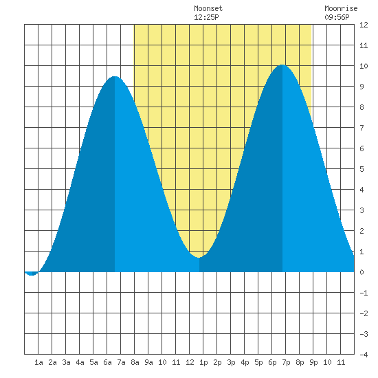 Sutwik Island tide chart for Tuesday, September 13, 2022