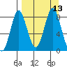 Sutwik Island tide chart for Tuesday, September 13, 2022