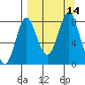 Sutwik Island tide chart for Wednesday, September 14, 2022