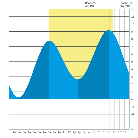 Sutwik Island tide chart for Thursday, September 15, 2022