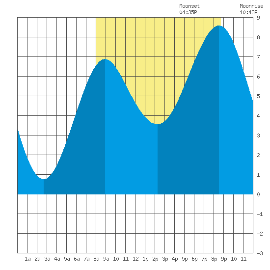 Sutwik Island tide chart for Friday, September 16, 2022
