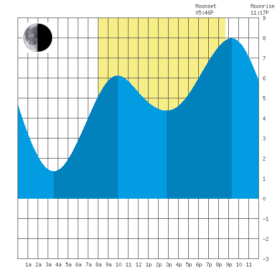 Sutwik Island tide chart for Saturday, September 17, 2022
