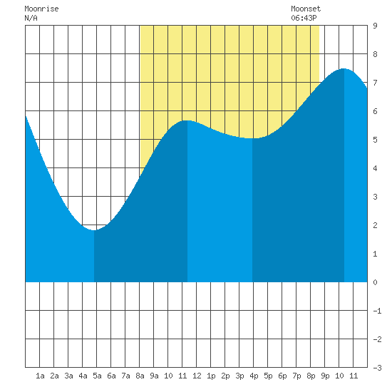 Sutwik Island tide chart for Sunday, September 18, 2022