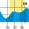 Sutwik Island tide chart for Sunday, September 18, 2022