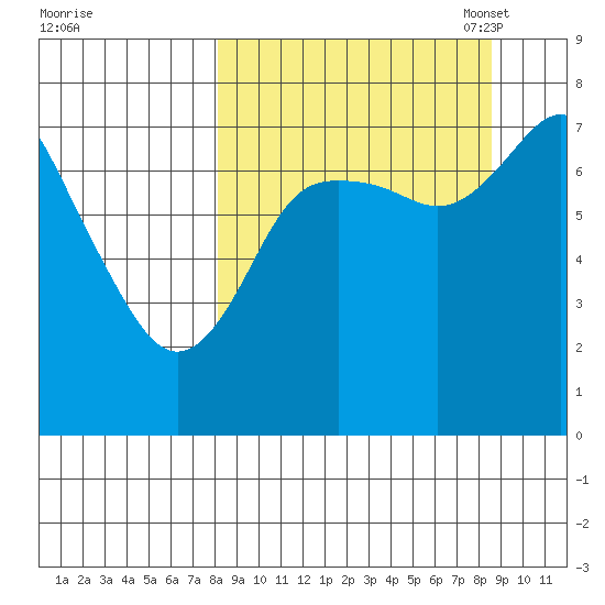 Sutwik Island tide chart for Monday, September 19, 2022