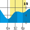 Sutwik Island tide chart for Monday, September 19, 2022