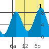 Sutwik Island tide chart for Thursday, September 1, 2022