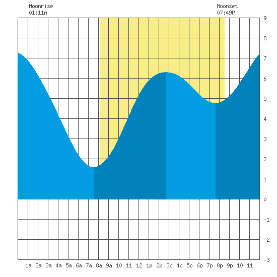 Sutwik Island tide chart for Tuesday, September 20, 2022