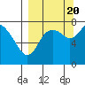 Sutwik Island tide chart for Tuesday, September 20, 2022