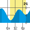 Sutwik Island tide chart for Wednesday, September 21, 2022