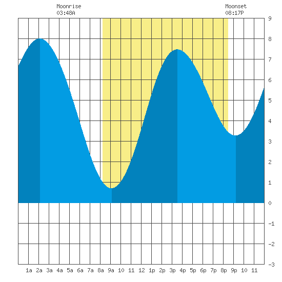 Sutwik Island tide chart for Thursday, September 22, 2022