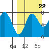 Sutwik Island tide chart for Thursday, September 22, 2022