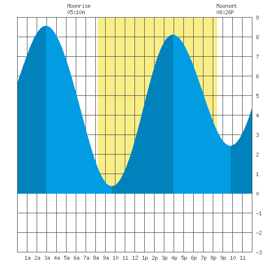 Sutwik Island tide chart for Friday, September 23, 2022