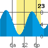 Sutwik Island tide chart for Friday, September 23, 2022