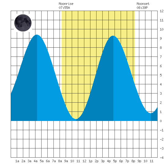Sutwik Island tide chart for Sunday, September 25, 2022