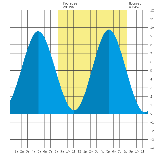 Sutwik Island tide chart for Monday, September 26, 2022