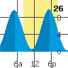 Sutwik Island tide chart for Monday, September 26, 2022