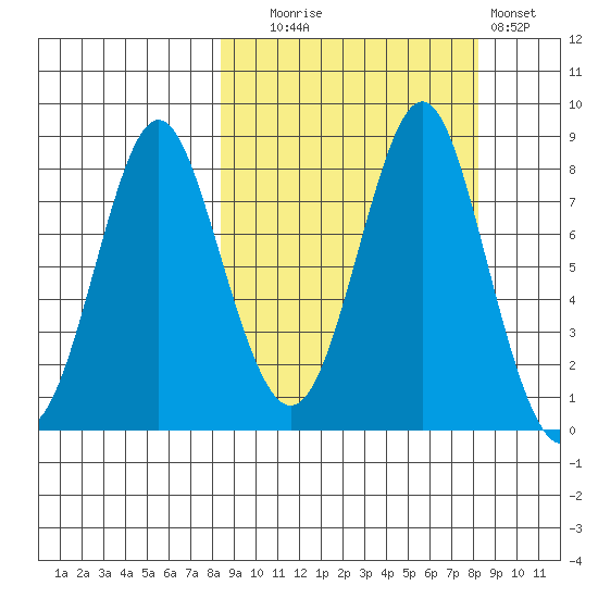 Sutwik Island tide chart for Tuesday, September 27, 2022