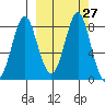 Sutwik Island tide chart for Tuesday, September 27, 2022
