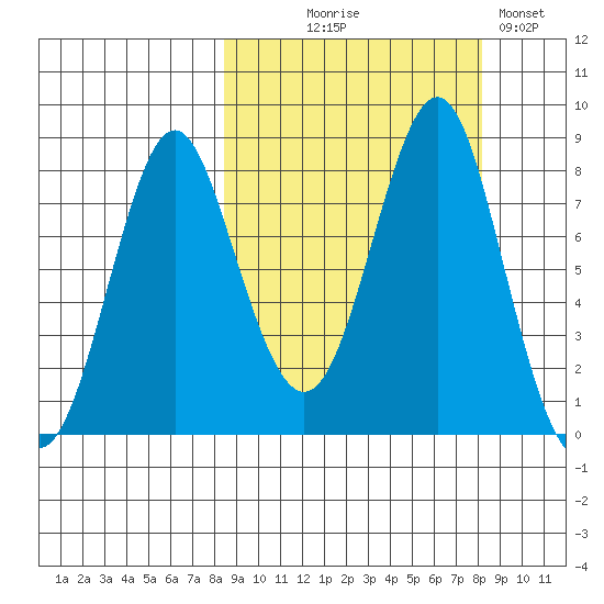 Sutwik Island tide chart for Wednesday, September 28, 2022