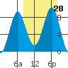 Sutwik Island tide chart for Wednesday, September 28, 2022