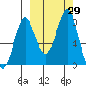 Sutwik Island tide chart for Thursday, September 29, 2022
