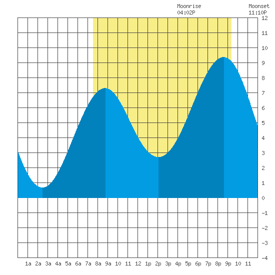 Sutwik Island tide chart for Friday, September 2, 2022