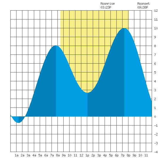 Sutwik Island tide chart for Friday, September 30, 2022