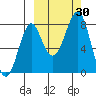 Sutwik Island tide chart for Friday, September 30, 2022