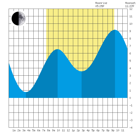Sutwik Island tide chart for Saturday, September 3, 2022