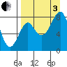 Sutwik Island tide chart for Saturday, September 3, 2022