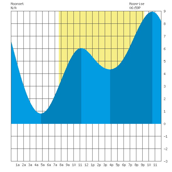 Sutwik Island tide chart for Sunday, September 4, 2022