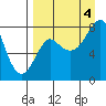 Sutwik Island tide chart for Sunday, September 4, 2022