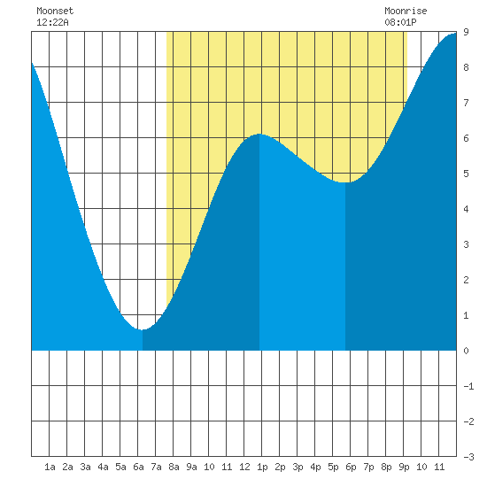 Sutwik Island tide chart for Monday, September 5, 2022