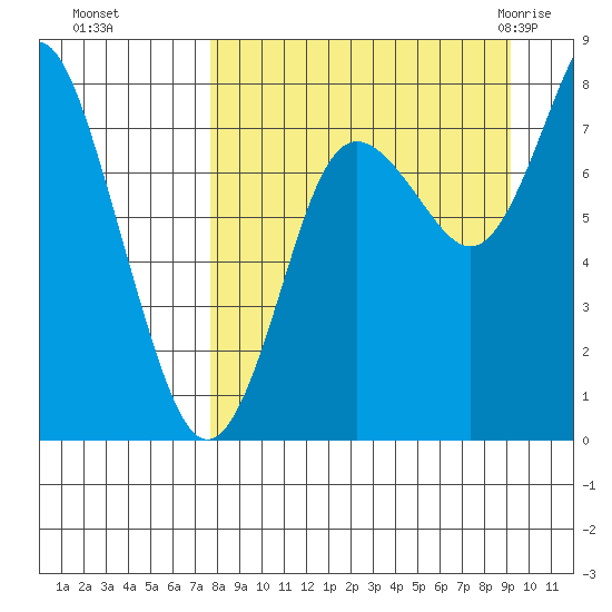 Sutwik Island tide chart for Tuesday, September 6, 2022