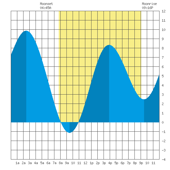 Sutwik Island tide chart for Thursday, September 8, 2022