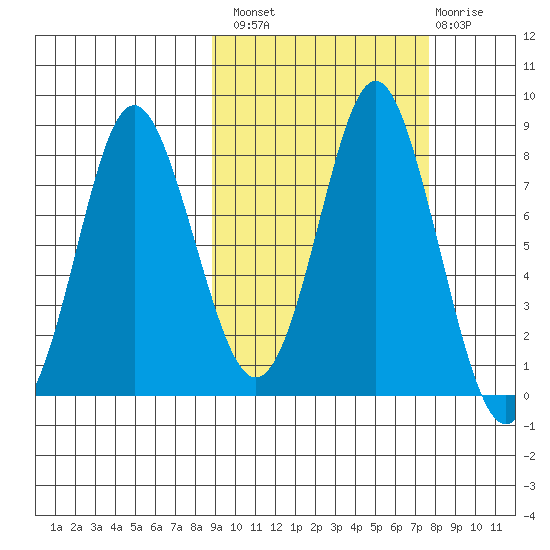 Sutwik Island tide chart for Monday, October 10, 2022