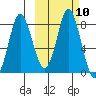 Sutwik Island tide chart for Monday, October 10, 2022